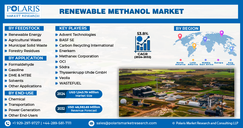 Renewable Methanol Market info